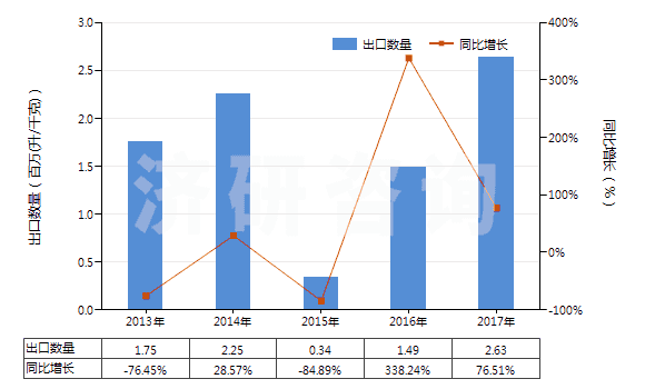 2013-2017年中國任何濃度的改性乙醇及其他酒精(HS22072000)出口量及增速統(tǒng)計(jì)